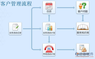 CRM企業(yè)管理系統(tǒng)在國(guó)內(nèi)的發(fā)展歷程、現(xiàn)狀與軟件開(kāi)發(fā)趨勢(shì)